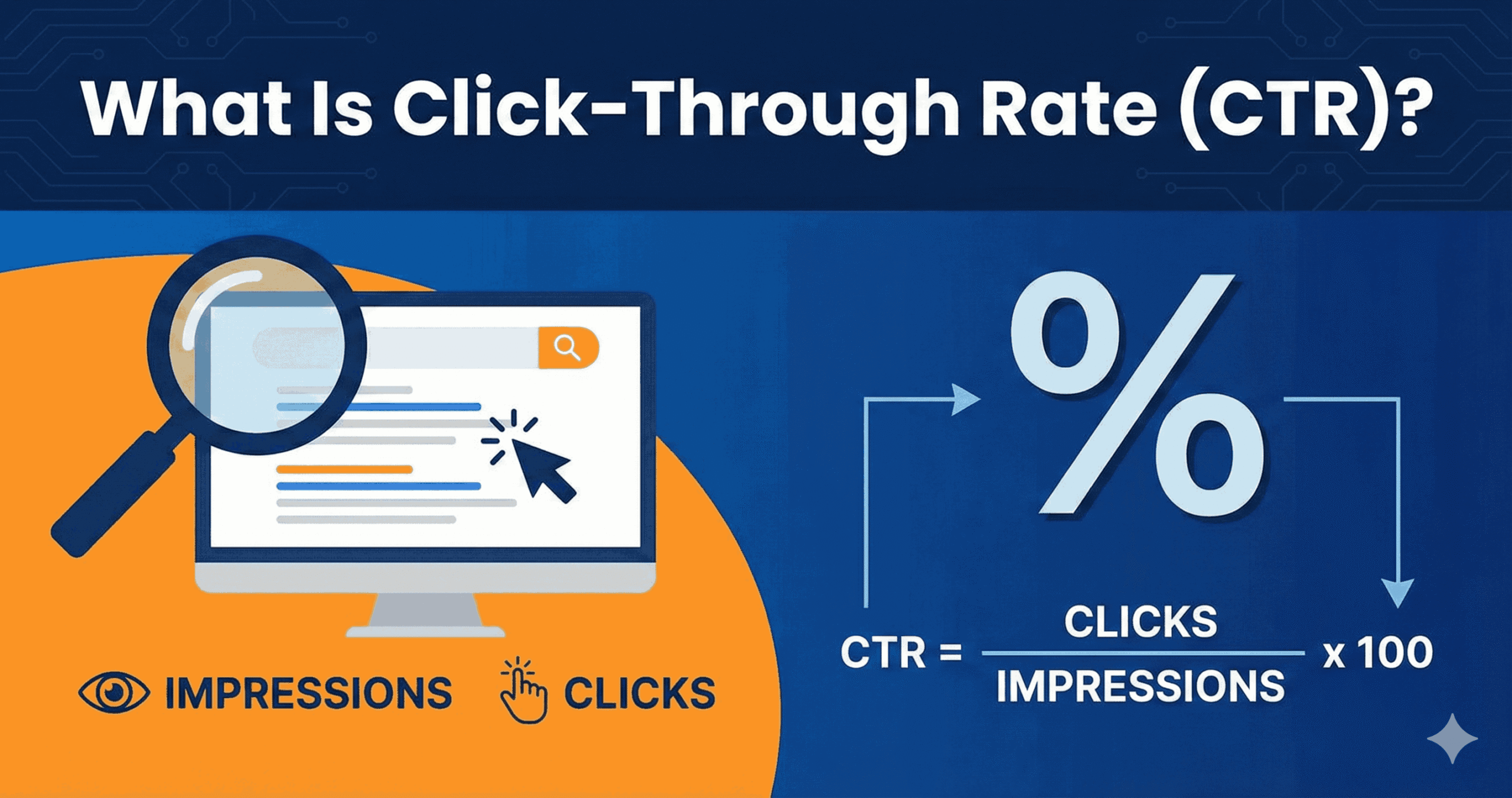 Educational graphic defining click-through rate CTR with computer monitor showing search results page, magnifying glass, eye icon for impressions, click icon, and mathematical formula showing clicks divided by impressions times 100 equals percentage