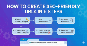 Six-step guide for creating SEO-friendly URLs with flowchart showing best practices from short URLs to removing stop words